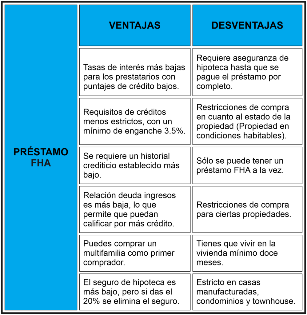Cómo comparar hipotecas FHA y VA 3 No Sabes Si Elegir Un Préstamo FHA O Convencional? - Nora Aguirre Team