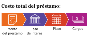 Entienda el costo total del préstamo – Wells Fargo