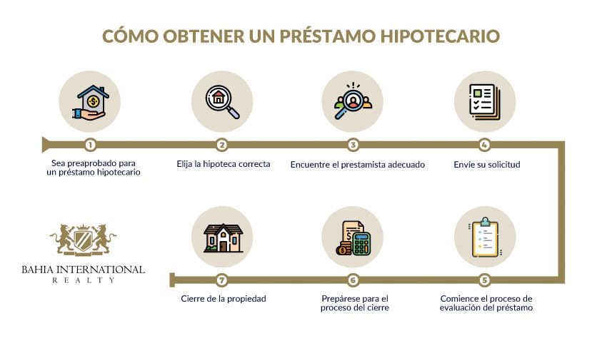 Pasos para obtener preaprobación de préstamo 1 Cómo Obtener una Hipoteca en los Estados Unidos | Bahia ...